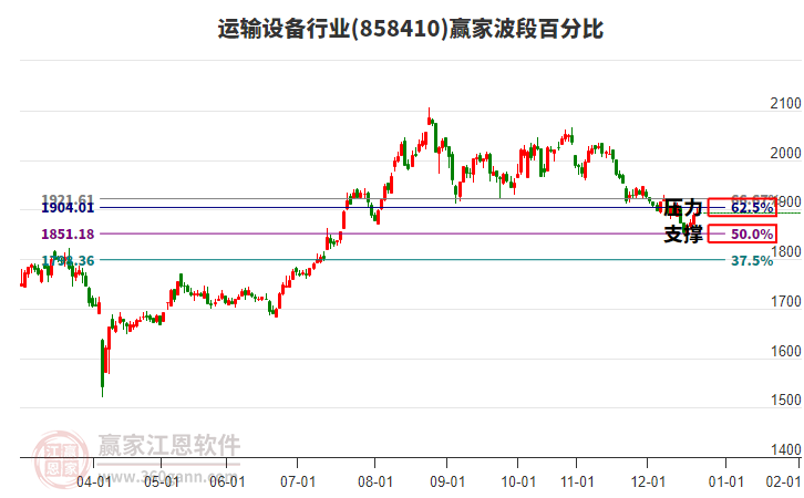 運(yùn)輸設(shè)備行業(yè)贏家波段百分比工具 運(yùn)輸設(shè)備行業(yè)贏家波段百分比工具