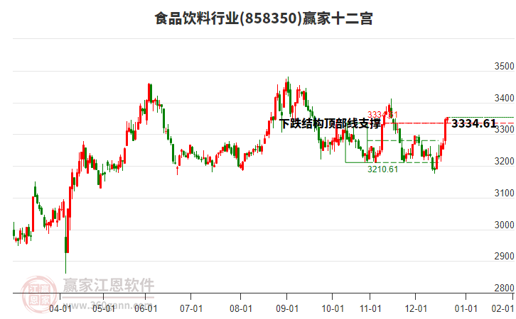 858350食品飲料贏家十二宮工具