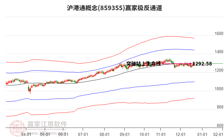 859355滬港通贏家極反通道工具