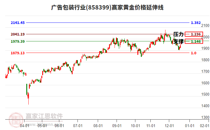 廣告包裝行業(yè)黃金價格延伸線工具 廣告包裝行業(yè)黃金價格延伸線工具