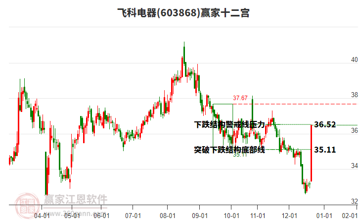 603868飛科電器贏家十二宮工具