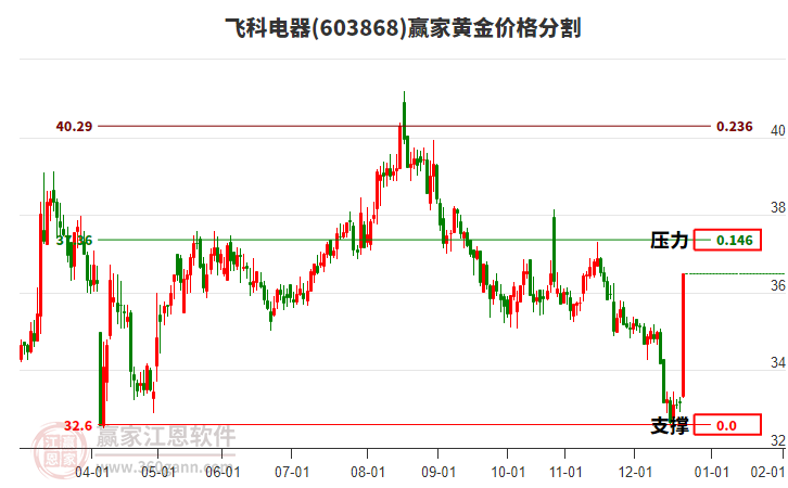 603868飛科電器黃金價格分割工具