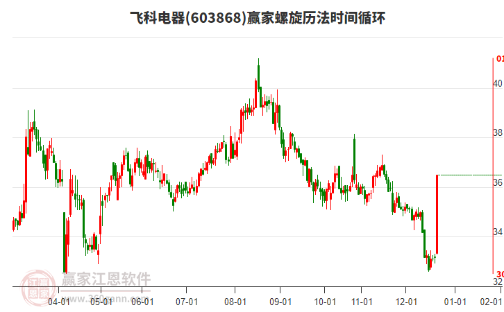 603868飛科電器螺旋歷法時間循環(huán)工具