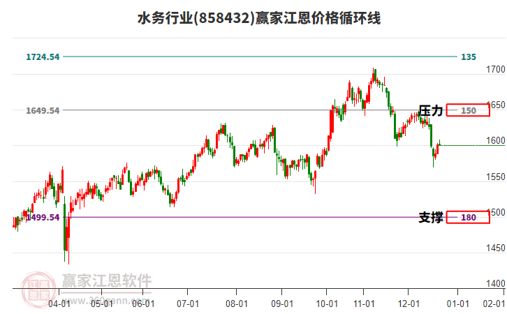 水務(wù)行業(yè)江恩價(jià)格循環(huán)線工具