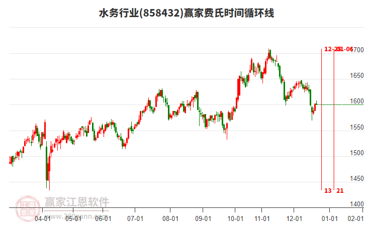 水務(wù)行業(yè)費(fèi)氏時(shí)間循環(huán)線工具