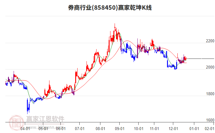 858450券商贏家乾坤K線工具