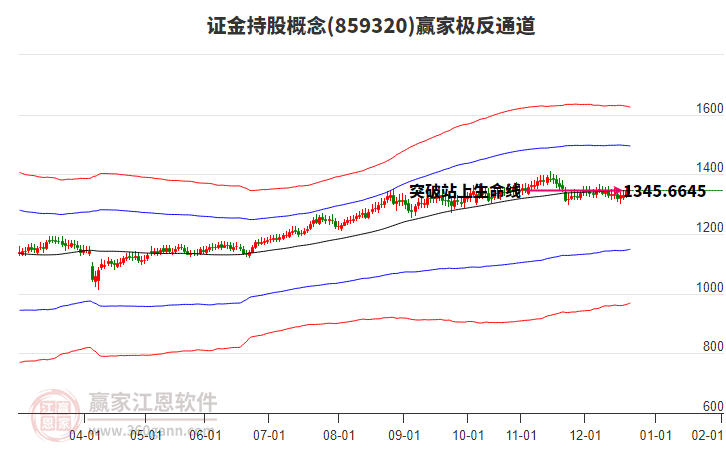 859320證金持股贏家極反通道工具