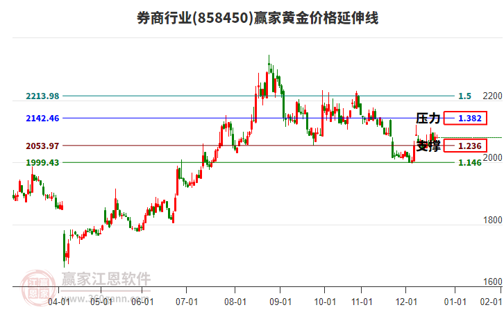 券商行業(yè)黃金價格延伸線工具