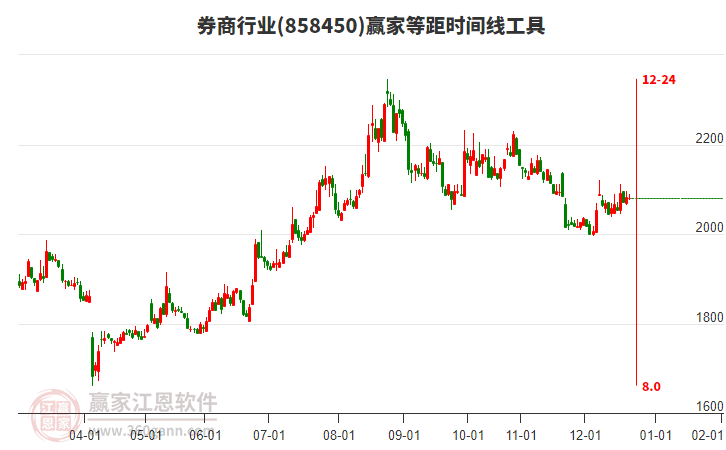 券商行業(yè)等距時間周期線工具