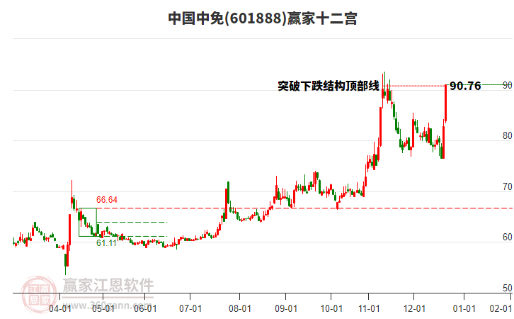 601888中國(guó)中免贏家十二宮工具