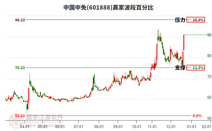 601888中國(guó)中免波段百分比工具