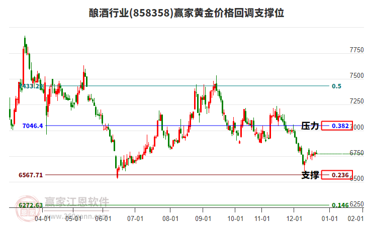 釀酒行業(yè)黃金價(jià)格回調(diào)支撐位工具