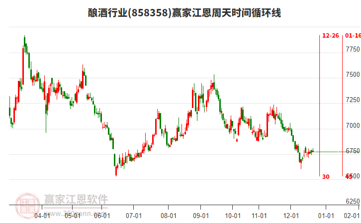 釀酒行業(yè)江恩周天時(shí)間循環(huán)線工具