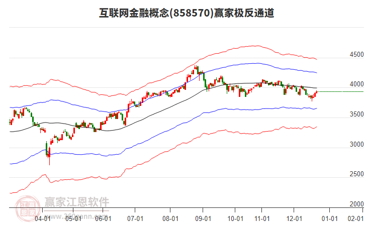 858570互聯(lián)網(wǎng)金融贏家極反通道工具