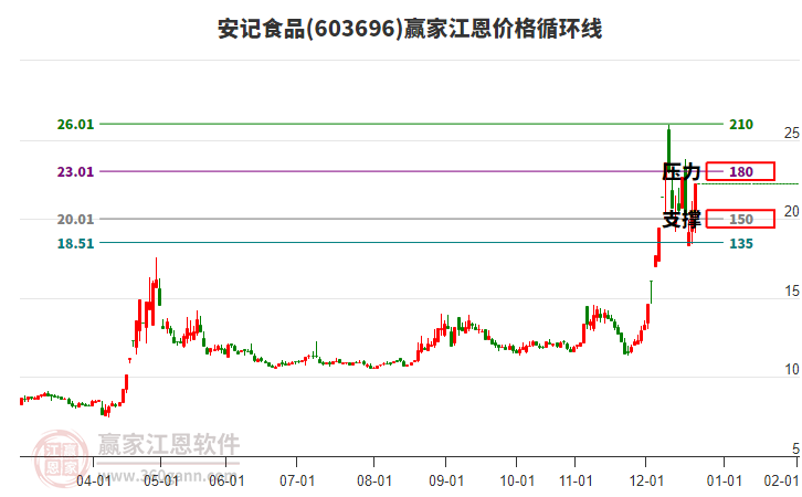 603696安記食品江恩價(jià)格循環(huán)線工具