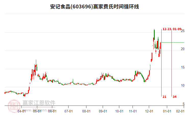 603696安記食品費(fèi)氏時(shí)間循環(huán)線工具