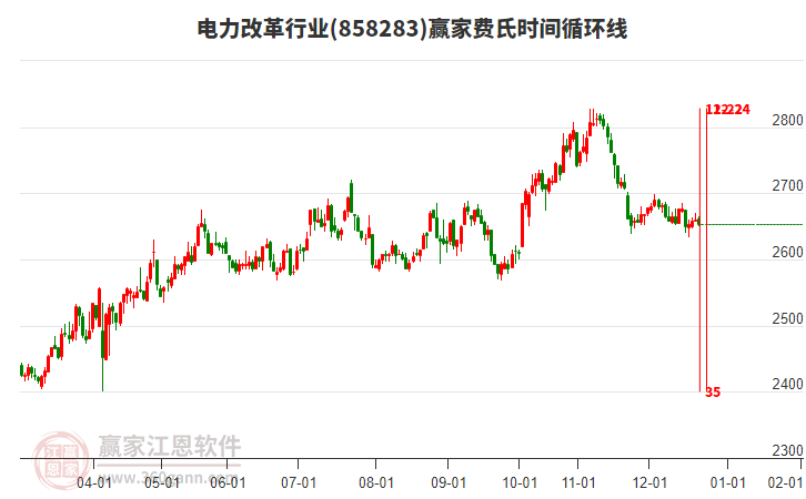 電力改革行業(yè)費氏時間循環(huán)線工具