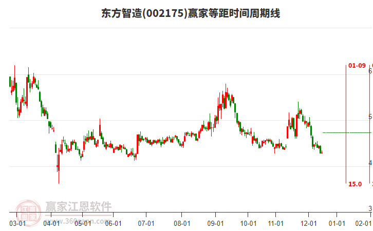 002175東方智造等距時間周期線工具