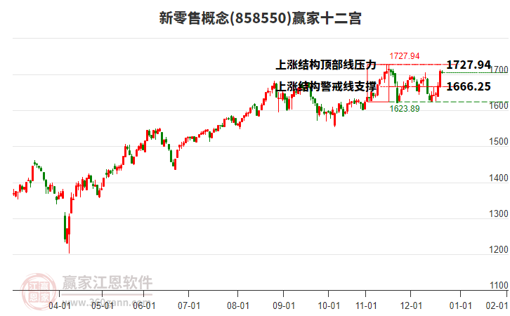 858550新零售贏家十二宮工具 858550新零售贏家十二宮工具