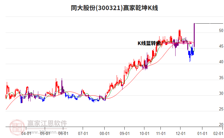 300321同大股份贏家乾坤K線工具