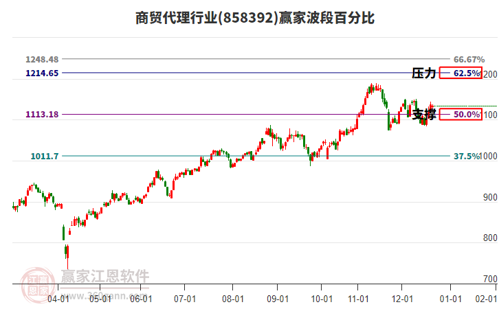 商貿(mào)代理行業(yè)波段百分比工具 商貿(mào)代理行業(yè)波段百分比工具