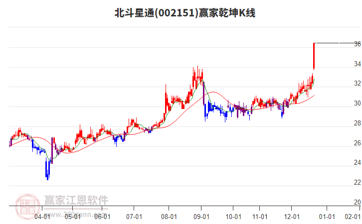 002151北斗星通贏家乾坤K線工具