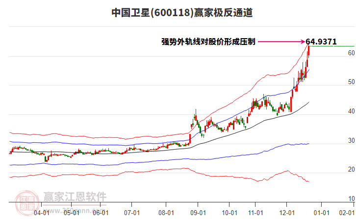 600118中國衛(wèi)星贏家極反通道工具 600118中國衛(wèi)星贏家極反通道工具