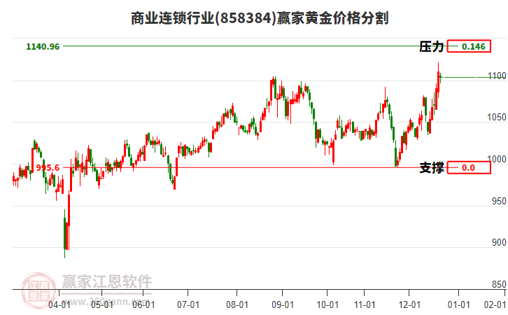 商業(yè)連鎖行業(yè)黃金價(jià)格分割工具 商業(yè)連鎖行業(yè)黃金價(jià)格分割工具
