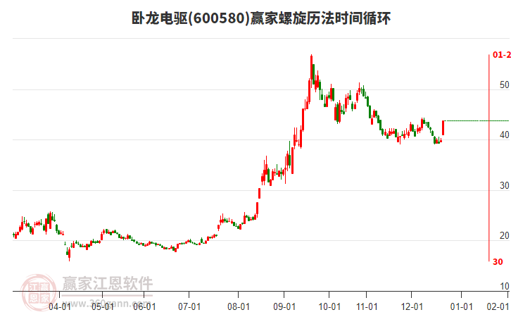 600580臥龍電驅(qū)贏家螺旋歷法時(shí)間循環(huán)工具