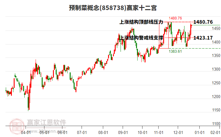 858738預(yù)制菜贏家十二宮工具 858738預(yù)制菜贏家十二宮工具