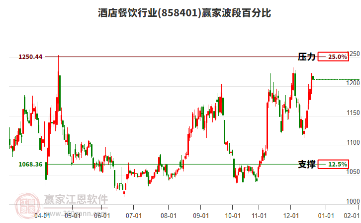 酒店餐飲行業(yè)波段百分比工具 酒店餐飲行業(yè)波段百分比工具