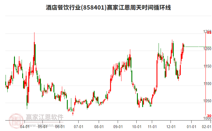 酒店餐飲行業(yè)江恩周天時(shí)間循環(huán)線工具 酒店餐飲行業(yè)江恩周天時(shí)間循環(huán)線工具