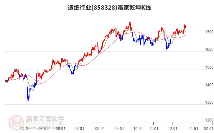 858328造紙贏家乾坤K線工具 858328造紙贏家乾坤K線工具