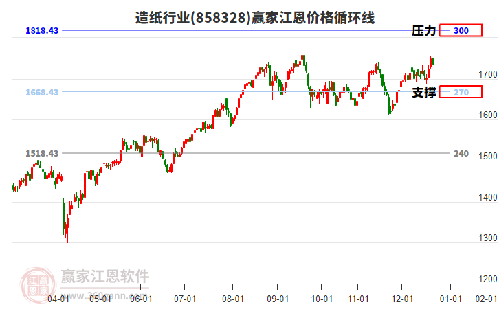 造紙行業(yè)江恩價(jià)格循環(huán)線工具 造紙行業(yè)江恩價(jià)格循環(huán)線工具