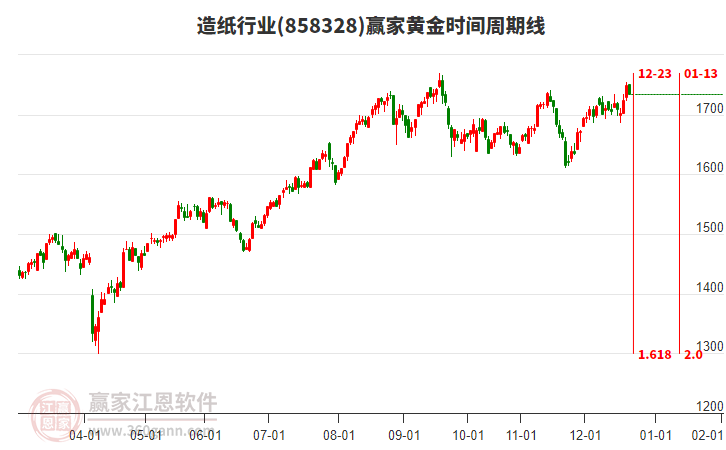 造紙行業(yè)黃金時(shí)間周期線工具 造紙行業(yè)黃金時(shí)間周期線工具