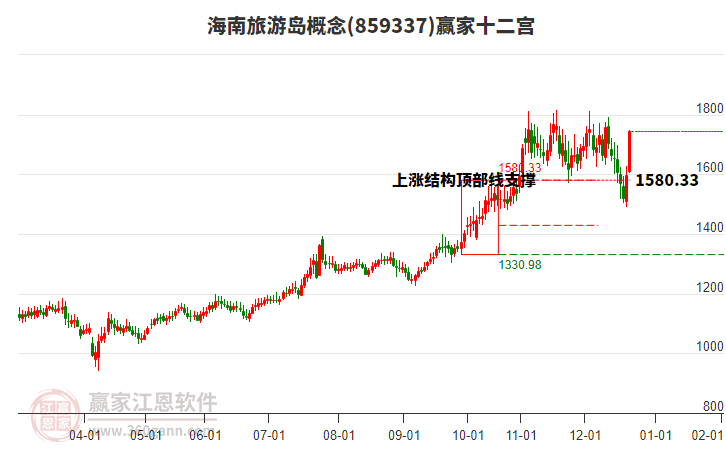 859337海南旅游島贏家十二宮工具