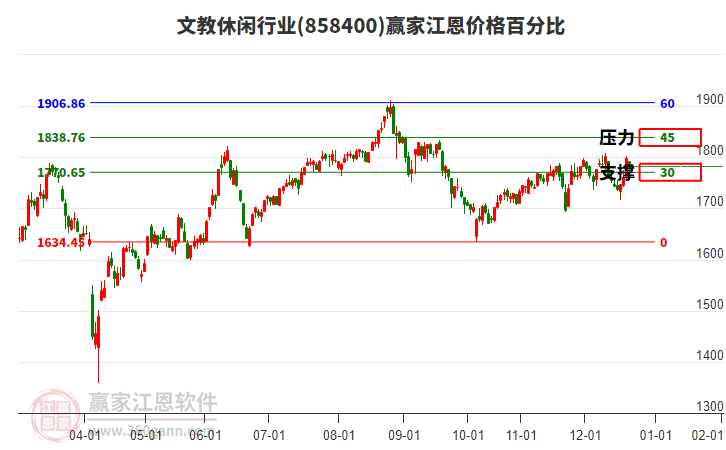 文教休閑行業(yè)江恩價格百分比工具