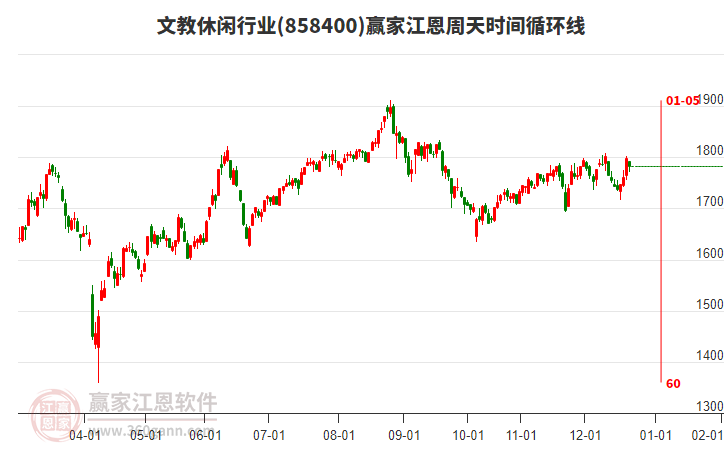 文教休閑行業(yè)江恩周天時間循環(huán)線工具