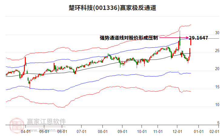 001336楚環(huán)科技贏家極反通道工具