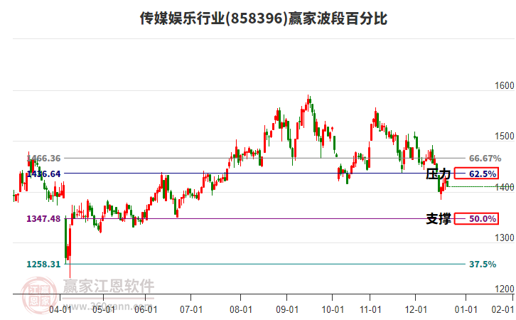 傳媒娛樂行業(yè)波段百分比工具