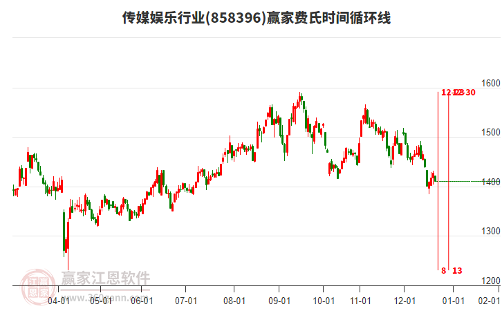 傳媒娛樂行業(yè)費氏時間循環(huán)線工具
