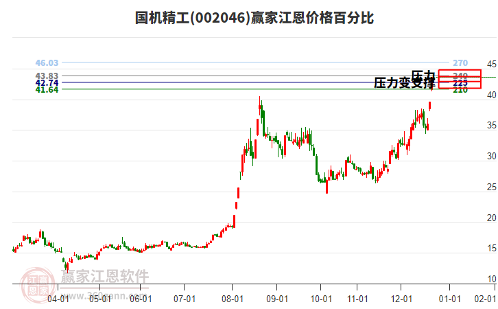 002046國(guó)機(jī)精工江恩價(jià)格百分比工具