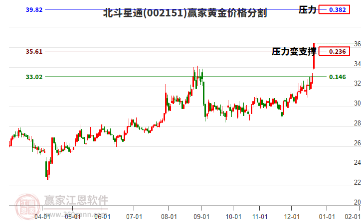 002151北斗星通黃金價格分割工具