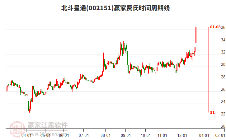 002151北斗星通贏家費(fèi)氏時(shí)間周期線工具