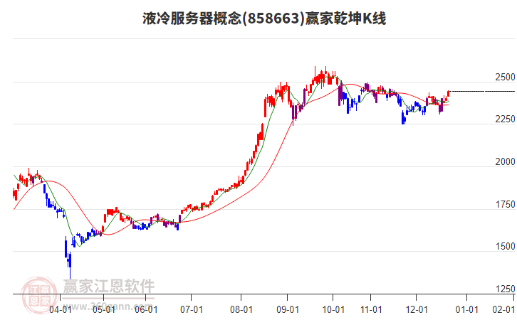 858663液冷服務(wù)器贏家乾坤K線工具