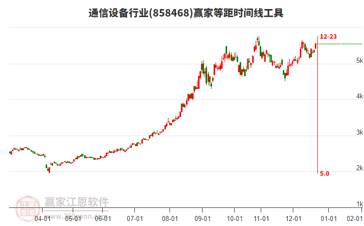 通信設(shè)備行業(yè)等距時間周期線工具