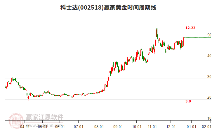 002518科士達(dá)黃金時(shí)間周期線工具