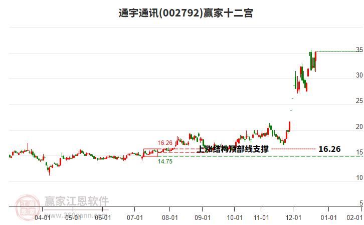 002792通宇通訊贏家十二宮工具