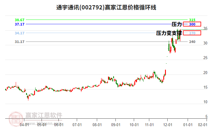 002792通宇通訊江恩價格循環(huán)線工具