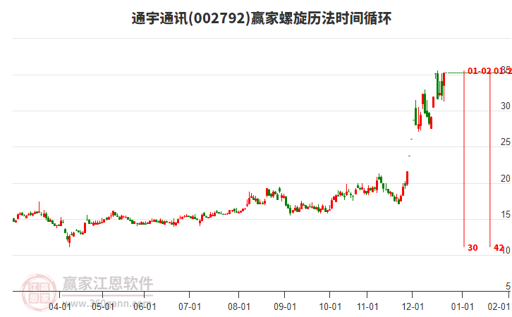 002792通宇通訊螺旋歷法時間循環(huán)工具